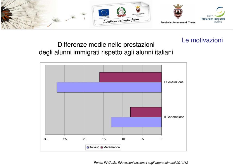 II Generazione -30-25 -20-15 -10-5 0 Italiano Matematica