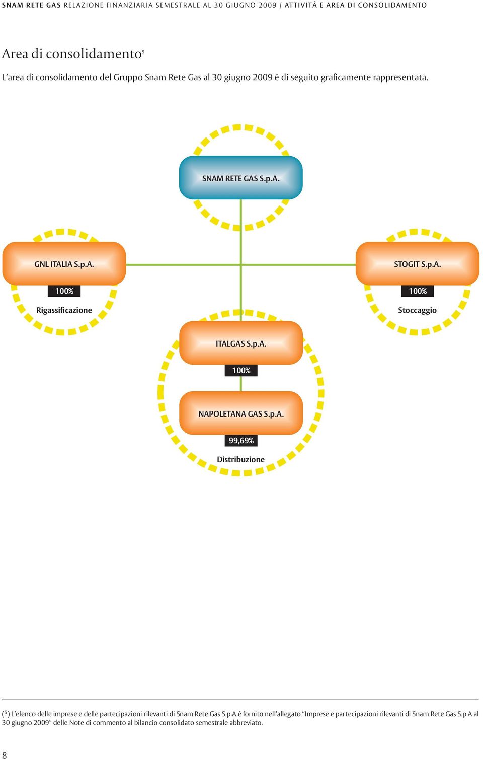 p.A. 100% NAPOLETANA GAS S.p.A. 99,69% Distribuzione ( 5 ) L elenco delle imprese e delle partecipazioni rilevanti di Snam Rete Gas S.p.A è fornito nell allegato Imprese e partecipazioni rilevanti di Snam Rete Gas S.