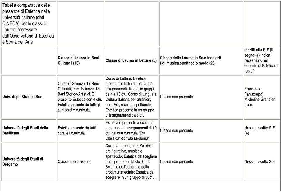 ] Univ. degli Studi di Bari Corso di Scienze dei Beni Culturali; curr. Scienze dei Beni Storico-Artistici; È presente Estetica con 4 Estetica assente da tutti gli altri corsi e curricula.