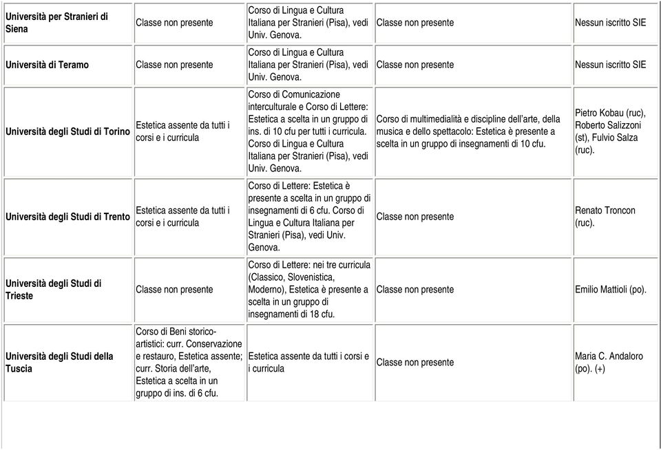 Corso di Lingua e Cultura Italiana per Stranieri (Pisa), vedi Univ. Genova. Corso di Comunicazione interculturale e Corso di Lettere: ins. di 10 cfu per tutti i curricula.