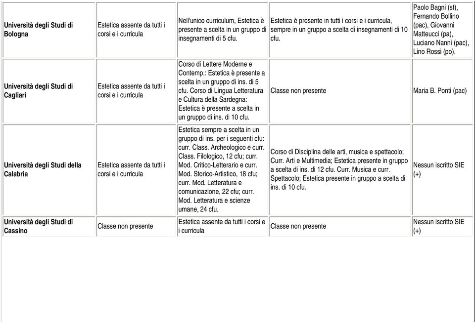 di 5 Corso di Lingua Letteratura e Cultura della Sardegna: Estetica è presente a scelta in un gruppo di ins. di 10 Maria B.