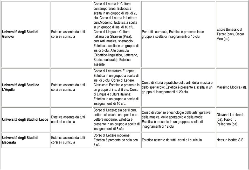 Per tutti i curricula, Estetica è presente in un gruppo a scelta di insegnamenti di 10 Ettore Bonessio di Terzet (pac), Oscar Meo (pa).