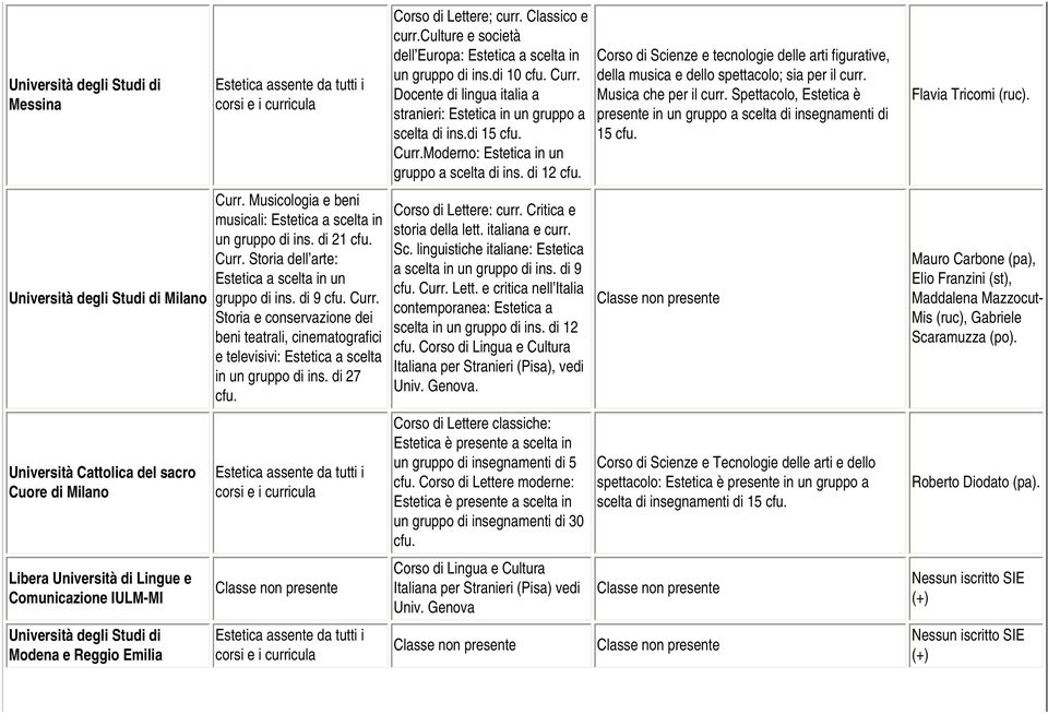 di 12 Corso di Scienze e tecnologie delle arti figurative, della musica e dello spettacolo; sia per il curr. Musica che per il curr.