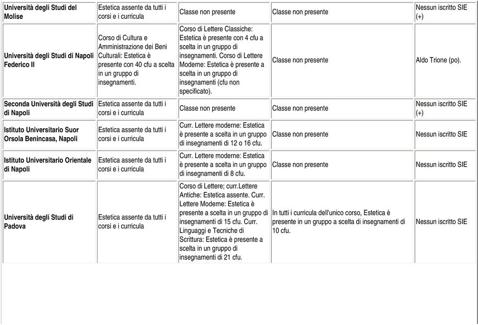 Corso di Lettere Moderne: Estetica è presente a scelta in un gruppo di insegnamenti (cfu non specificato). Aldo Trione (po).