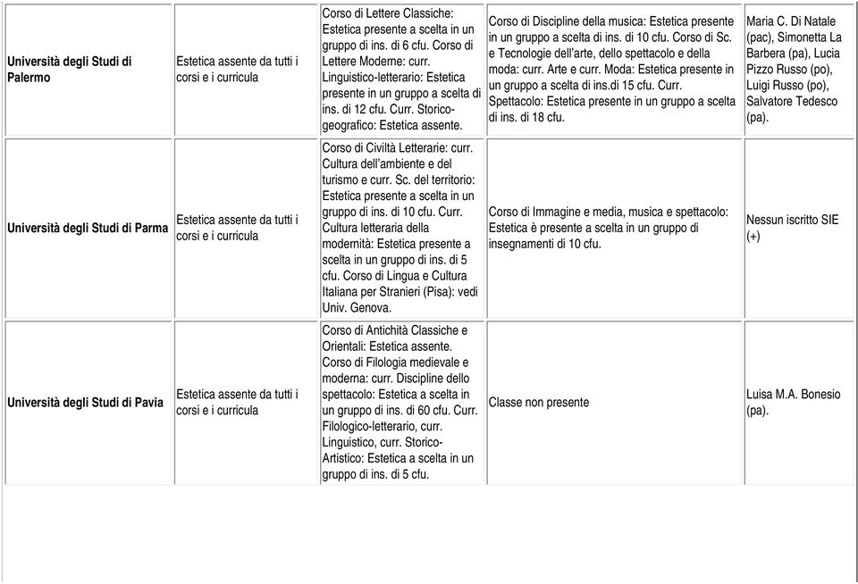 e Tecnologie dell arte, dello spettacolo e della moda: curr. Arte e curr. Moda: Estetica presente in un gruppo a scelta di ins.di 15 Curr. Spettacolo: Estetica presente in un gruppo a scelta di ins.