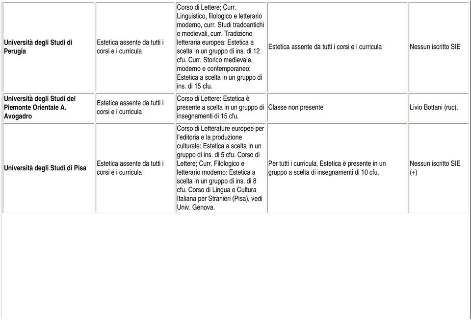 Avogadro Corso di Lettere: Estetica è presente a scelta in un gruppo di insegnamenti di 15 Livio Bottani Pisa Corso di Letterature europee per l editoria e la produzione culturale: Estetica a scelta