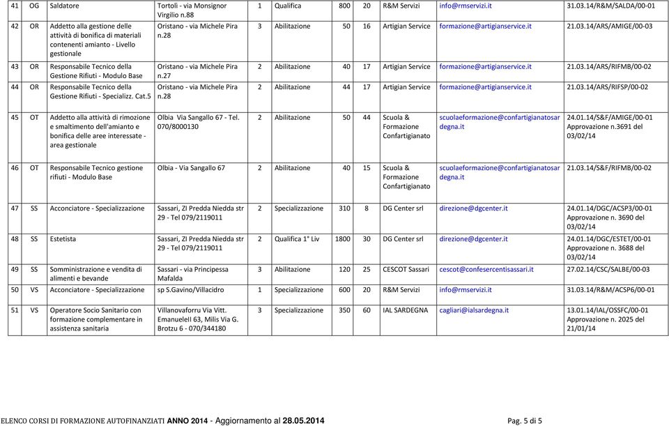 Tecnico della Gestione Rifiuti - Specializz. Cat.5 n.28 n.27 n.28 1 Qualifica 800 20 R&M Servizi info@rmservizi.it 31.03.