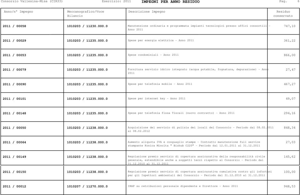 000.0 Spese condominiali - Anno 2011 866,00 2011 / 00079 1010203 / 11235.000.0 Fornitura servizio idrico integrato (acqua potabile, fognatura, depurazione) - Anno 2011 27,47 2011 / 00090 1010203 / 11235.