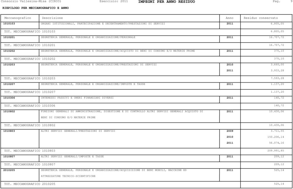 805,05 1010201 SEGRETERIA GENERALE, PERSONALE E ORGANIZZAZIONE/PERSONALE 2011 16.707,72 TOT. MECCANOGRAFICO 1010201 16.