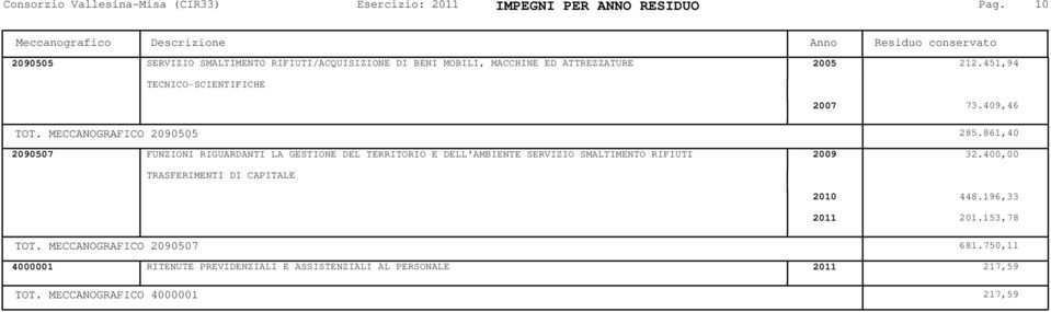 451,94 TECNICO-SCIENTIFICHE 2007 73.409,46 TOT. MECCANOGRAFICO 2090505 285.