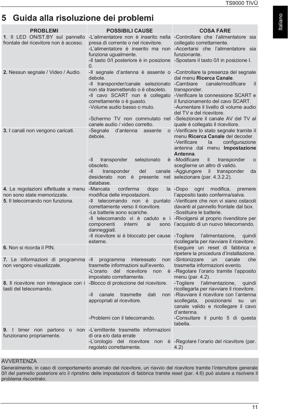 Nessun segnale / Video / Audio. -Il segnale d antenna è assente o debole. -Il transponder/canale selezionato non sta trasmettendo o è obsoleto. -Il cavo SCART non è collegato correttamente o è guasto.