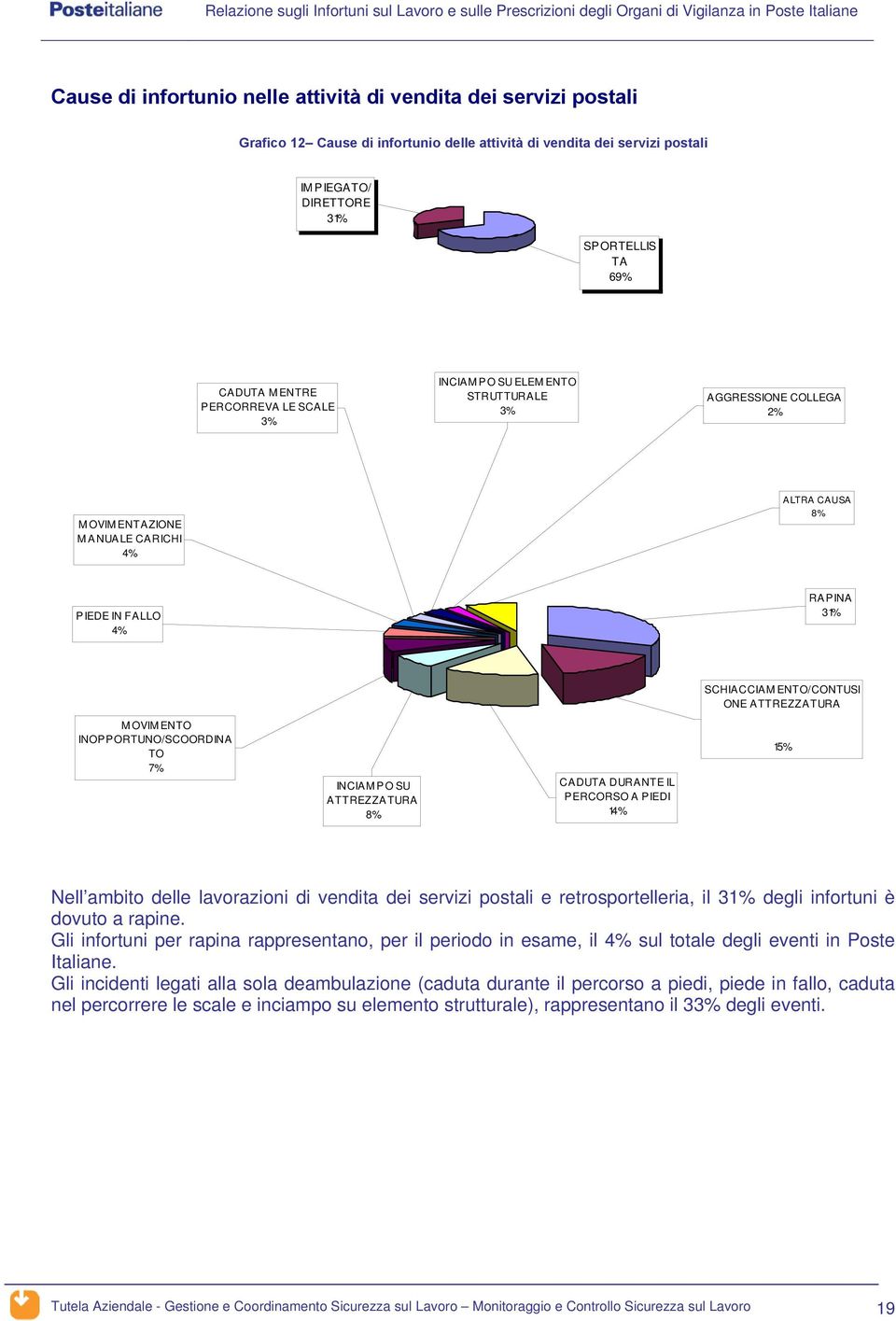 INOPPORTUNO/SCOORDINA TO 7% INCIAMPO SU ATTREZZATURA 8% CADUTA DURANTE IL PERCORSO A PIEDI 1 1 Nell ambito delle lavorazioni di vendita dei servizi postali e retrosportelleria, il 31% degli è dovuto