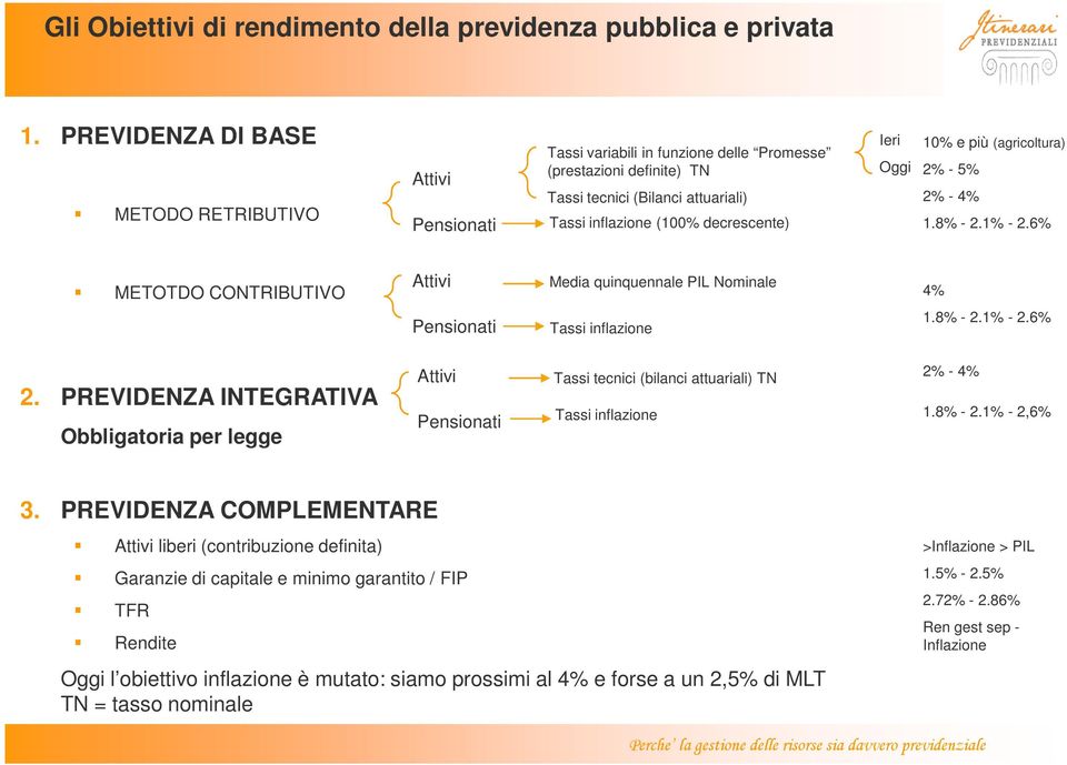 Ieri Oggi 10% e più (agricoltura) 2% - 5% 2% - 4% 1.8% - 2.1% - 2.6% METOTDO CONTRIBUTIVO Attivi Pensionati Media quinquennale PIL Nominale Tassi inflazione 4% 1.8% - 2.1% - 2.6% 2.