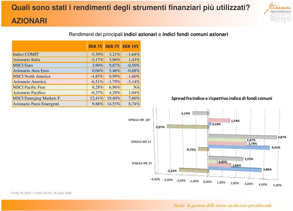 -0,50% Azionario Area Euro 0,04% 5,46% -0,68% MSCI North America -4,85% 0,99% -1,60% Azionario America -6,51% -1,79% -3,14% MSCI Pacific Free 0,28% 6,96% NA Azionario Pacifico -0,37% 4,29% 1,04% MSCI