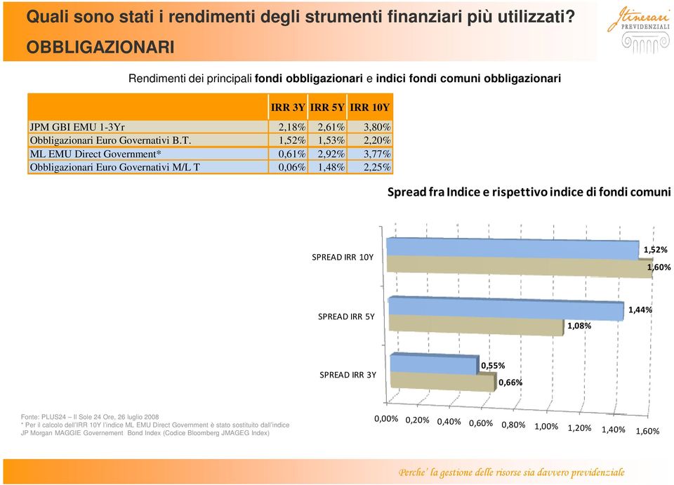 1,52% 1,53% 2,20% ML EMU Direct Government* 0,61% 2,92% 3,77% Obbligazionari Euro Governativi M/L T 0,06% 1,48% 2,25% Spread fra Indice e rispettivo indice di fondi comuni SPREAD IRR 10Y 1,52%