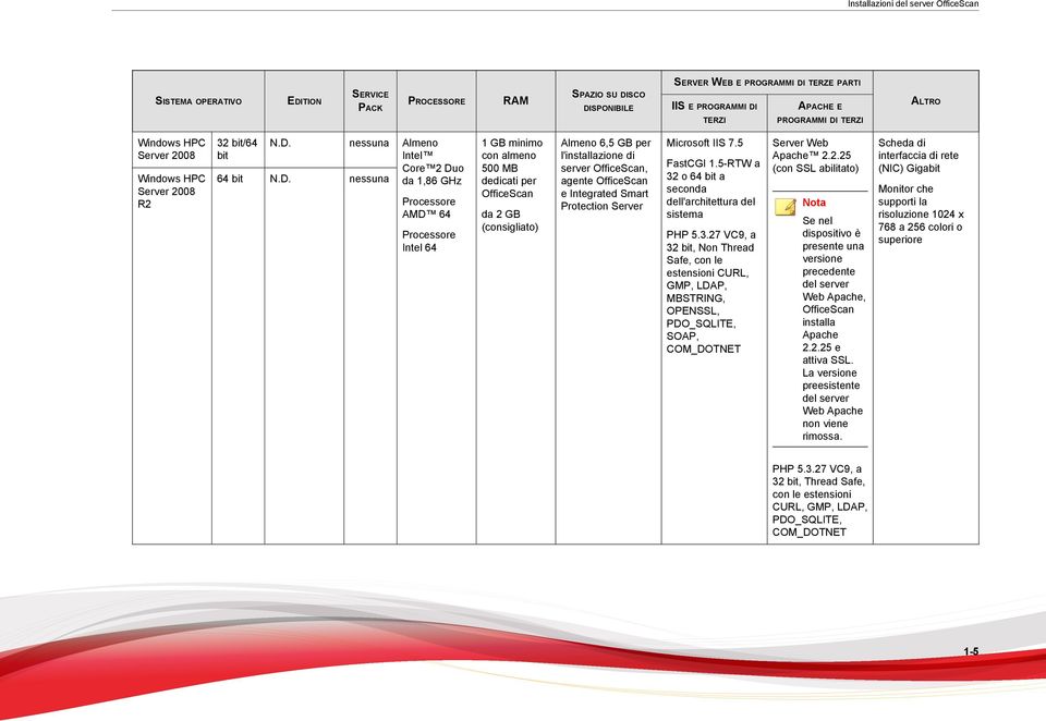 Almeno Intel Core 2 Du