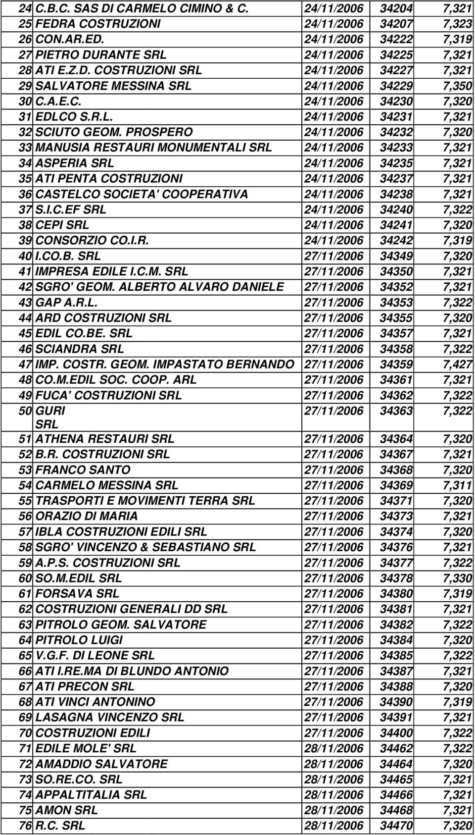 PROSPERO 24/11/2006 34232 7,320 33 MANUSIA RESTAURI MONUMENTALI SRL 24/11/2006 34233 7,321 34 ASPERIA SRL 24/11/2006 34235 7,321 35 ATI PENTA COSTRUZIONI 24/11/2006 34237 7,321 36 CASTELCO