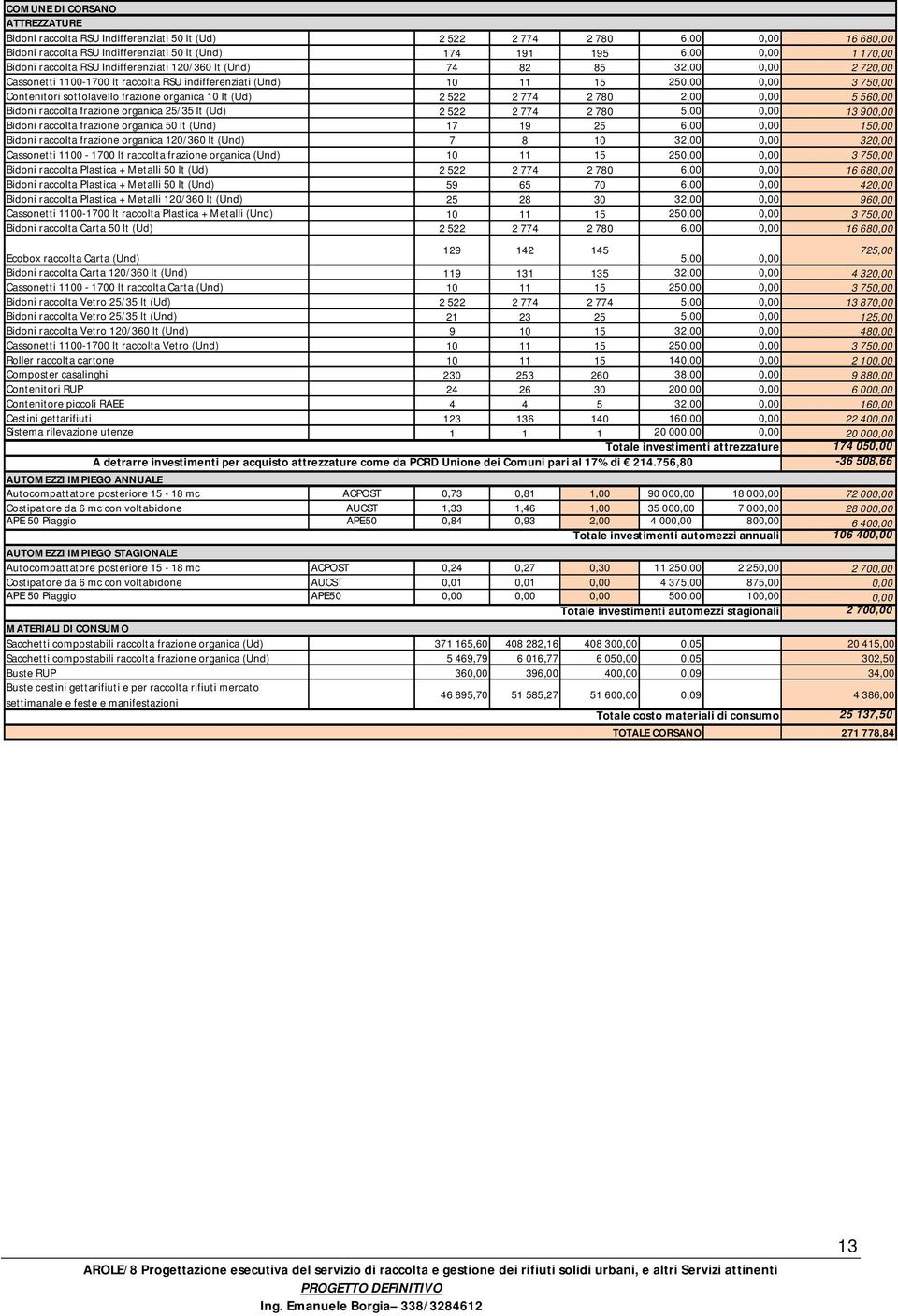 frazione organica 10 lt (Ud) 2 522 2 774 2 780 2,00 0,00 5 560,00 Bidoni raccolta frazione organica 25/35 lt (Ud) 2 522 2 774 2 780 5,00 0,00 13 900,00 Bidoni raccolta frazione organica 50 lt (Und)