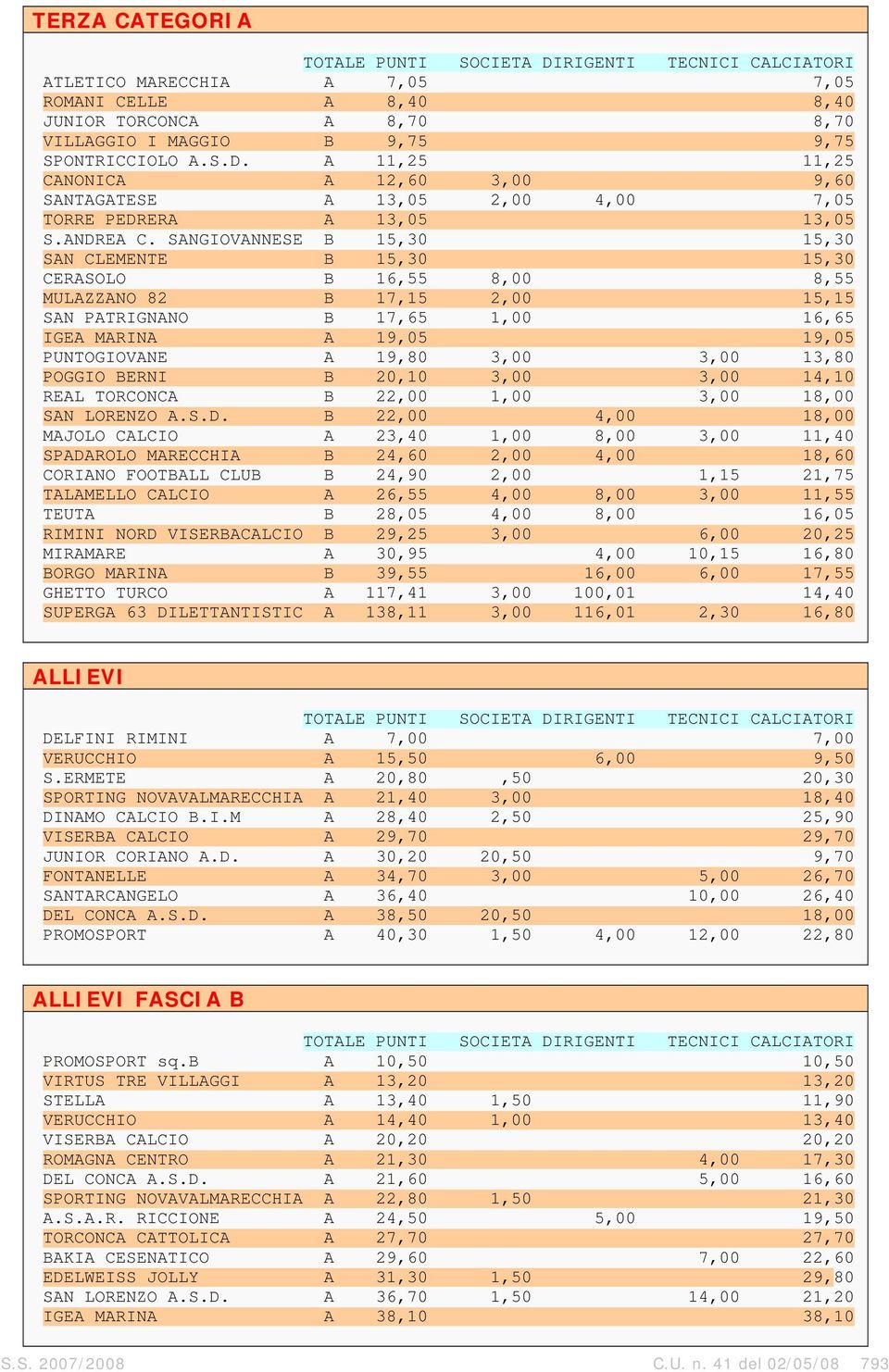 SANGIOVANNESE B 15,30 15,30 SAN CLEMENTE B 15,30 15,30 CERASOLO B 16,55 8,00 8,55 MULAZZANO 82 B 17,15 2,00 15,15 SAN PATRIGNANO B 17,65 1,00 16,65 IGEA MARINA A 19,05 19,05 PUNTOGIOVANE A 19,80 3,00