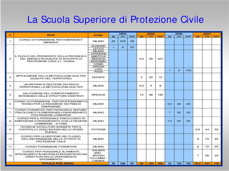 MANTOVA BRESCIA BERGAMO COMO VARESE LODI PAVIA 1 8 52 3,5 28 407 SERIATE 4 32 12 1 8 102 4 UN SISTEMA DI GESTIONE DEI RISCHI TERRITORIALI: LA METODOLOGIA QUA-TER MILANO 0,5 4 8 5 VALUTAZIONE DEL