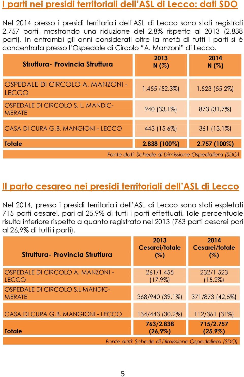 Manzoni di Lecco. Struttura- Provincia Struttura 2013 N (%) 2014 N (%) OSPEDALE DI CIRCOLO A. MANZONI - LECCO OSPEDALE DI CIRCOLO S. L. MANDIC- MERATE 1.455 (52,3%) 1.