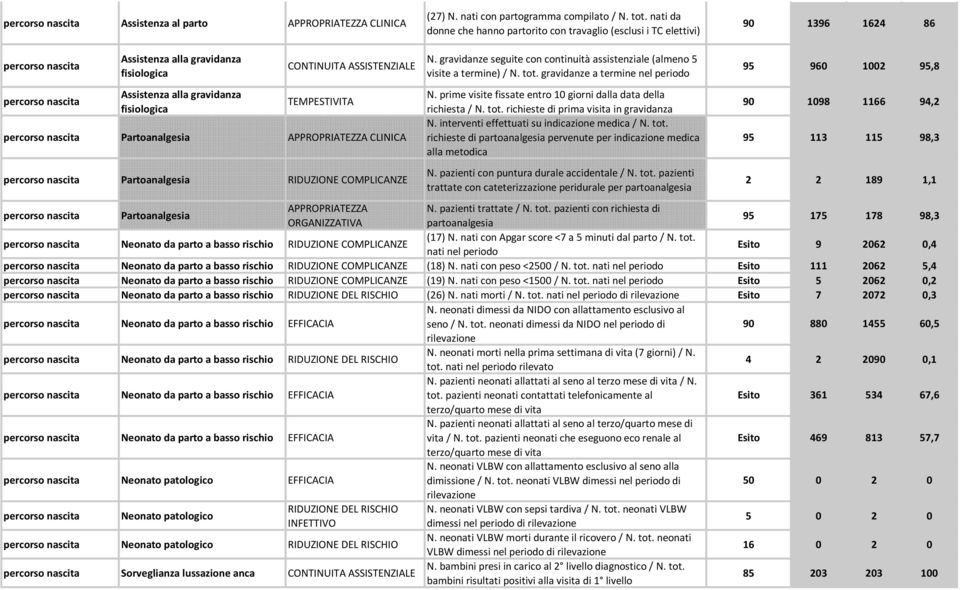 RIDUZIONE COMPLICANZE N. gravidanze seguite con continuità assistenziale (almeno 5 visite a termine) / N. tot. gravidanze a termine nel periodo N.