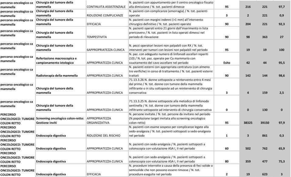 pazienti operate 90 204 221 92,3 N. pazienti operati entro 21 giorni dall inserimento in lista prericovero / N. tot.