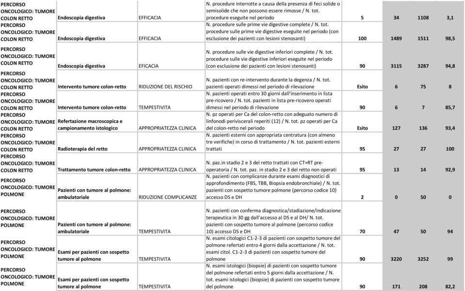 RIDUZIONE COMPLICANZE N. procedure interrotte a causa della presenza di feci solide o semisolide che non possono essere rimosse / N. tot. procedure eseguite nel periodo 5 34 1108 3,1 N.