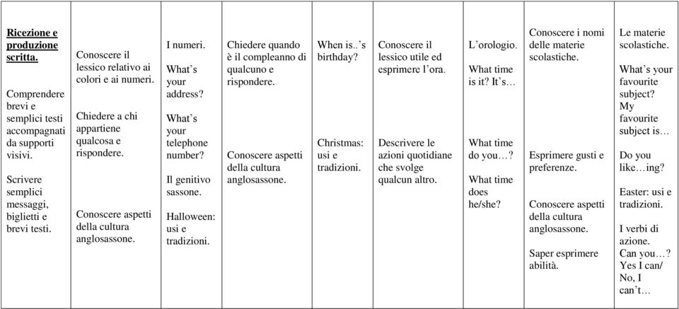 Halloween: Chiedere quando è il compleanno di qualcuno e When is.. s birthday? Christmas: lessico utile ed esprimere l ora.