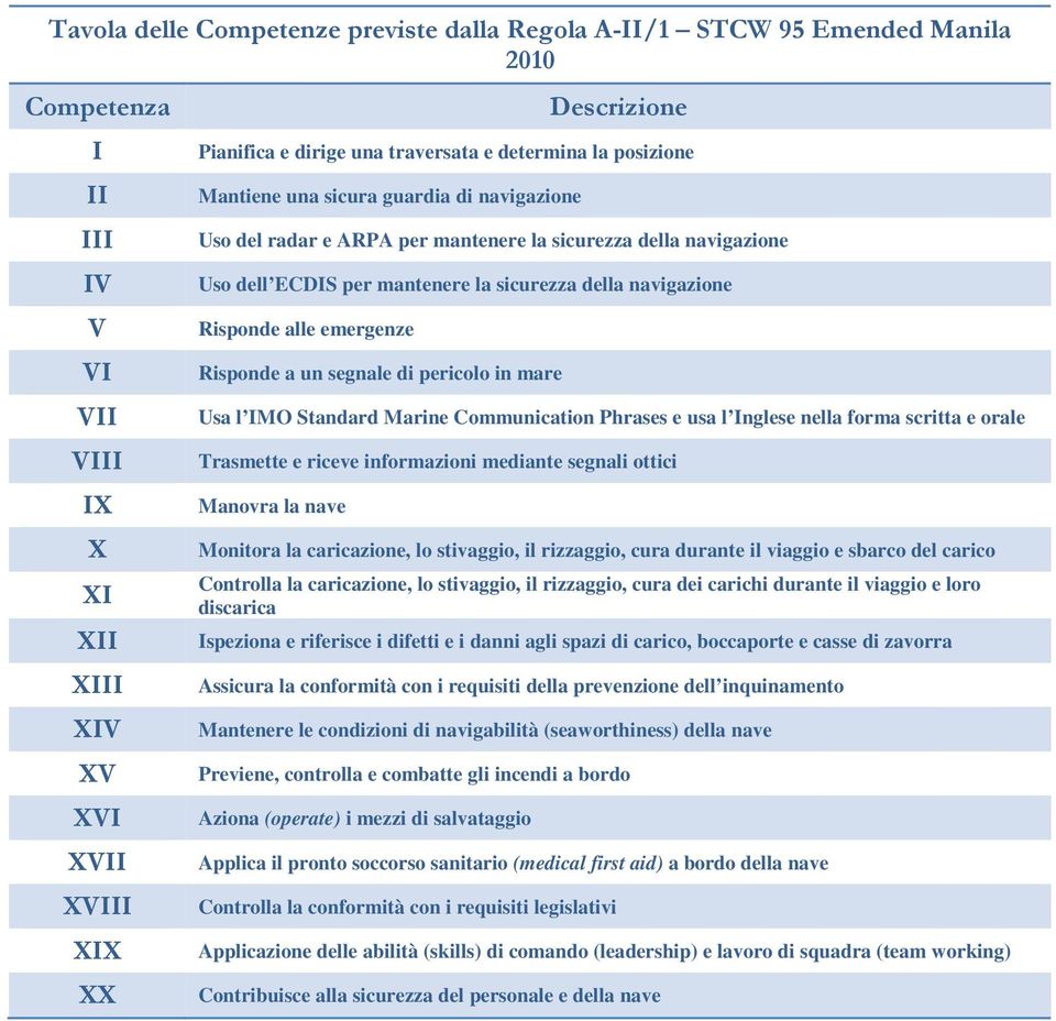 navigazione Risponde alle emergenze Risponde a un segnale di pericolo in mare Usa l IMO Standard Marine Communication Phrases e usa l Inglese nella forma scritta e orale Trasmette e riceve