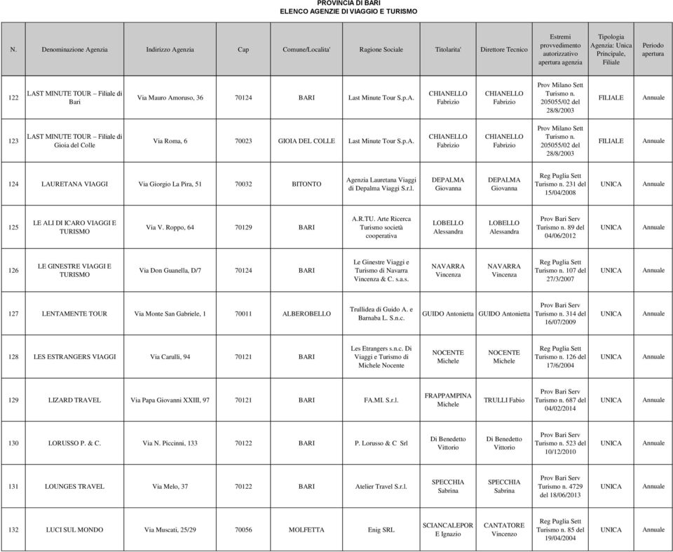 205055/02 del 28/8/2003 124 LAURETANA VIAGGI Via Giorgio La Pira, 51 70032 BITONTO Agenzia Lauretana Viaggi di Depalma Viaggi S.r.l. DEPALMA Giovanna DEPALMA Giovanna Turismo n.