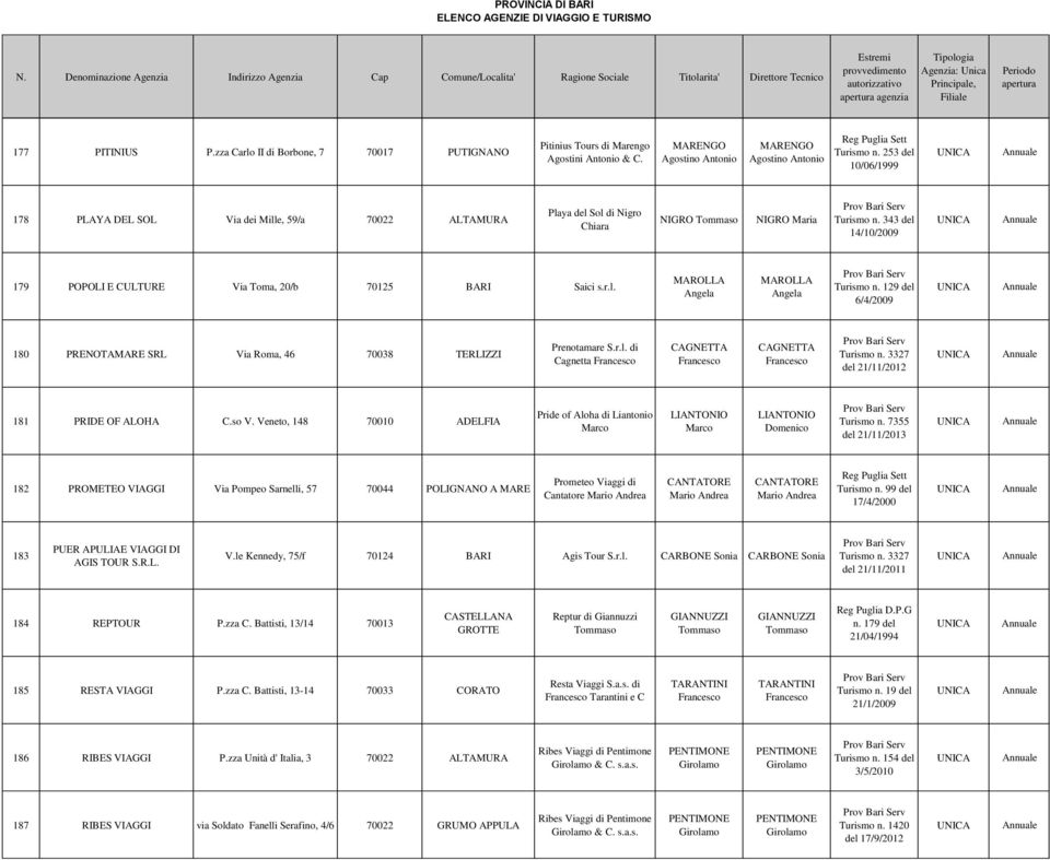 343 del 14/10/2009 179 POPOLI E CULTURE Via Toma, 20/b 70125 BARI Saici s.r.l. MAROLLA Angela MAROLLA Angela Turismo n. 129 del 6/4/2009 180 PRENOTAMARE SRL Via Roma, 46 70038 TERLIZZI Prenotamare S.