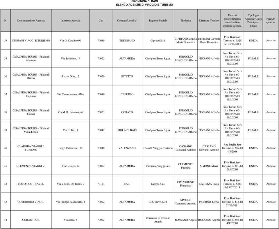 60-10810/09 del 11/3/2009 36 CISALPINA TOURS di Bitetto Piazza Diaz, 12 70020 BITETTO Cisalpina Tours S.p.A. PEROGLIO LONGHIN Alberto PEZZANI Alfredo Prov Torino Serv Att Tur n.
