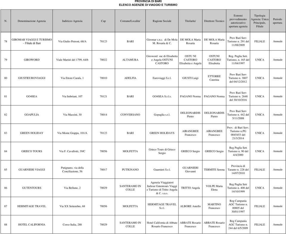 Puglia Sett. Turismo, n. 165 del 11/04/1997 80 GIUSTIEUROVIAGGI Via Ettore Carafa, 1 70010 ADELFIA Euroviaggi S.r.l. GIUSTI Luigi ETTORRE Caterina Turismo n.