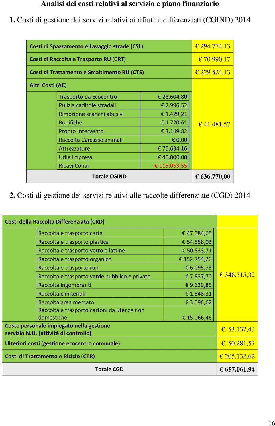 996,52 Rimozione scarichi abusivi 1.429,21 Bonifiche 1.720,61 Pronto Intervento 3.149,82 Raccolta Carcasse animali 0,00 Attrezzature 75.634,16 Utile Impresa 45.000,00 Ricavi Conai - 115.053,55 41.