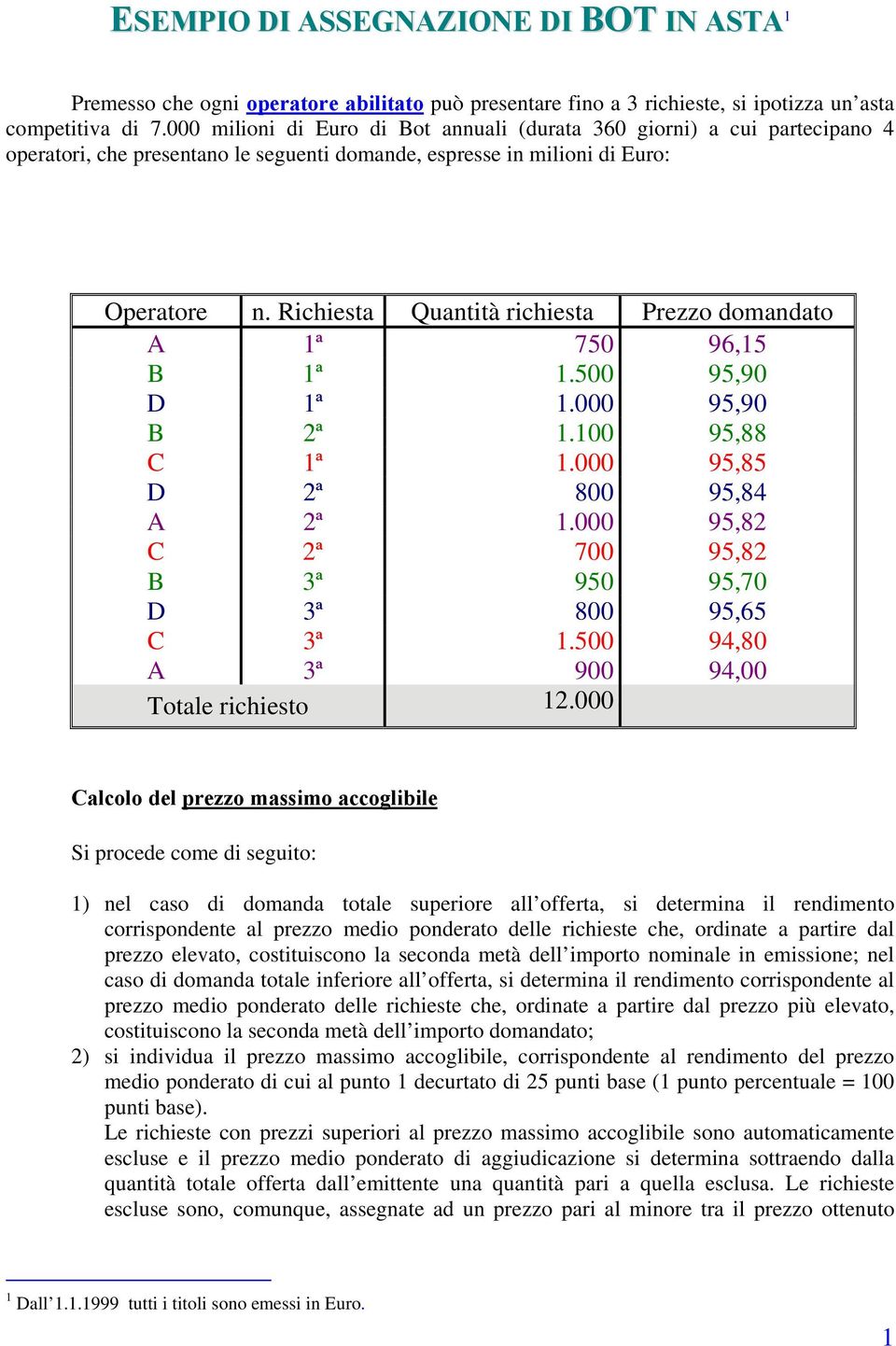 Richiesta Quantità richiesta Prezzo domandato A 1ª 750 96,15 B 1ª 1.500 95,90 D 1ª 1.000 95,90 B 2ª 1.100 95,88 C 1ª 1.000 95,85 D 2ª 800 95,84 A 2ª 1.