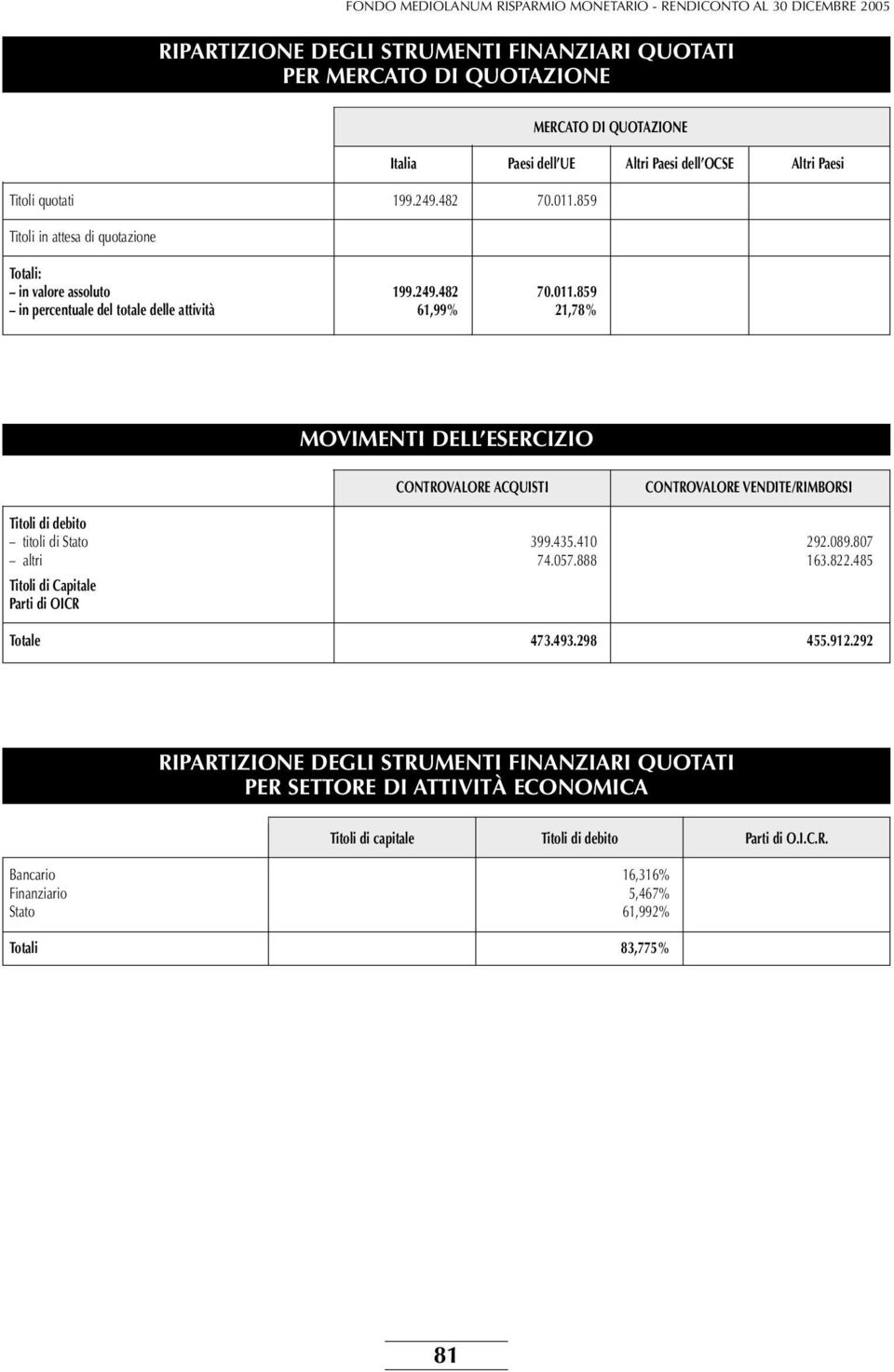 859 in percentuale del totale delle attività 61,99% 21,78% MERCATO DI QUOTAZIONE Italia Paesi dell UE Altri Paesi dell OCSE Altri Paesi MOVIMENTI DELL ESERCIZIO CONTROVALORE ACQUISTI