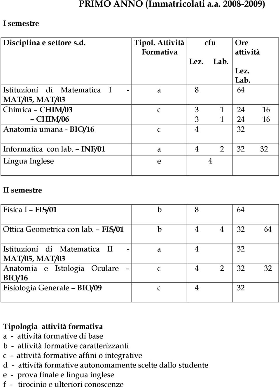 INF/01 a 4 2 32 32 Lingua Inglese e 4 II semestre Fisica I FIS/01 b 8 64 Ottica Geometrica con lab.