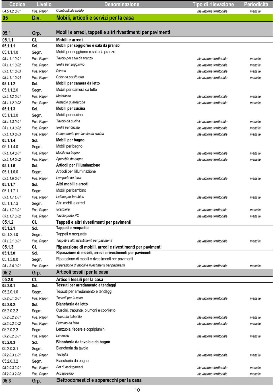 Tavolo per sala da pranzo rilevazione territoriale mensile 05.1.1.1.0.02 Pos. Rappr. Sedia per soggiorno rilevazione territoriale mensile 05.1.1.1.0.03 Pos. Rappr. Divano rilevazione territoriale mensile 05.