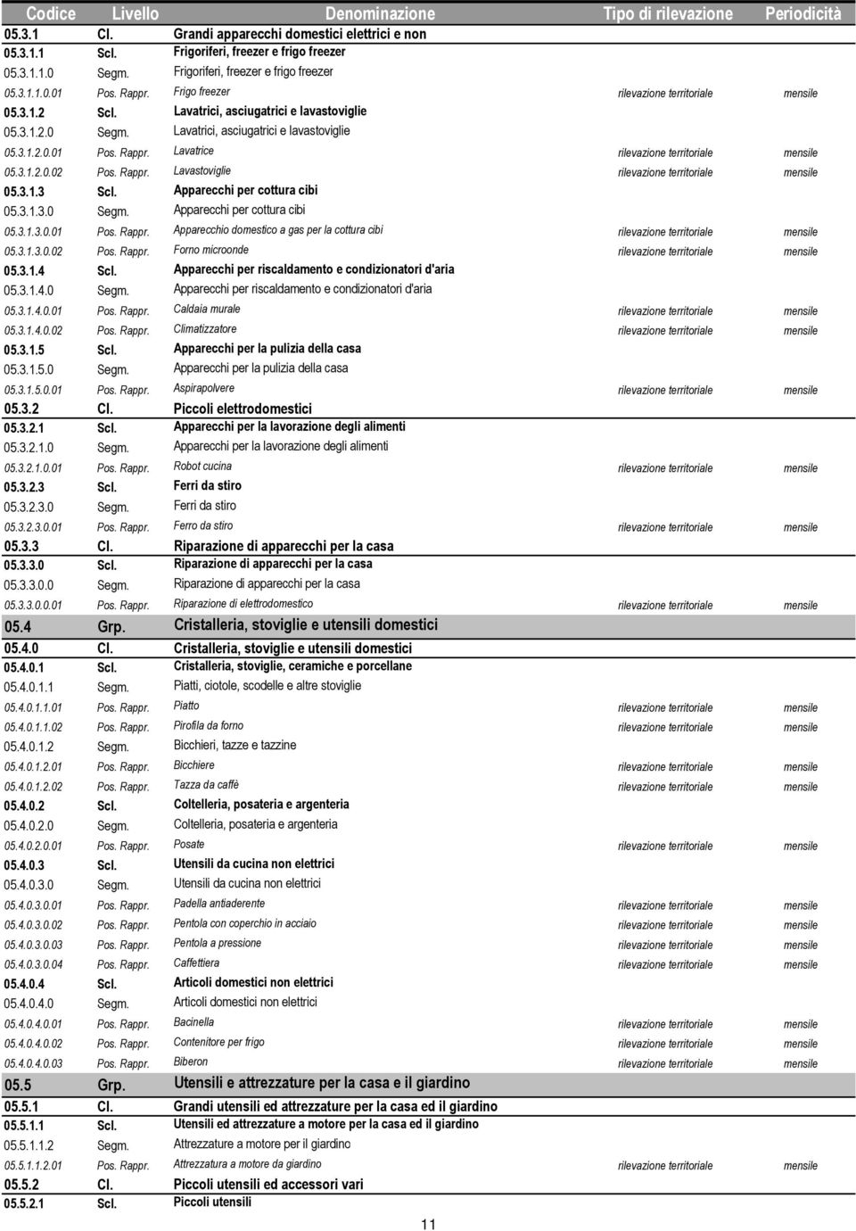 Lavatrice rilevazione territoriale mensile 05.3.1.2.0.02 Pos. Rappr. Lavastoviglie rilevazione territoriale mensile 05.3.1.3 Scl. Apparecchi per cottura cibi 05.3.1.3.0 Segm.
