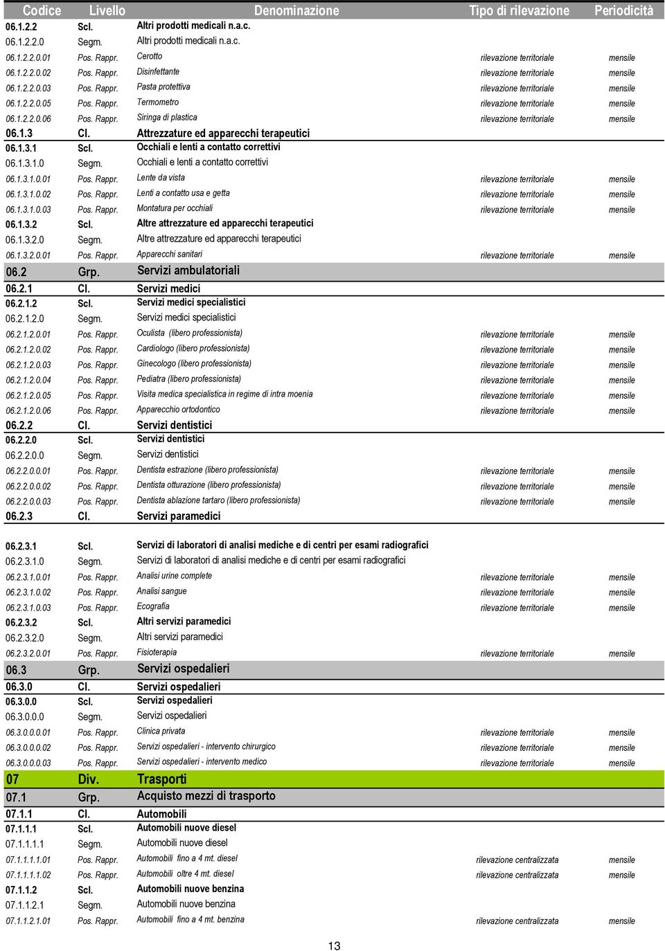 1.3 Cl. Attrezzature ed apparecchi terapeutici 06.1.3.1 Scl. Occhiali e lenti a contatto correttivi 06.1.3.1.0 Segm. Occhiali e lenti a contatto correttivi 06.1.3.1.0.01 Pos. Rappr.