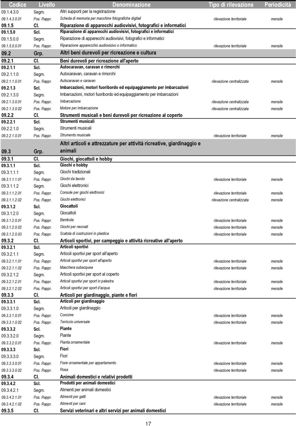 Riparazione di apparecchi audiovisivi, fotografici e informatici 09.1.5.0.0.01 Pos. Rappr. Riparazione apparecchio audiovisivo o informatico rilevazione territoriale mensile 09.2 Grp.