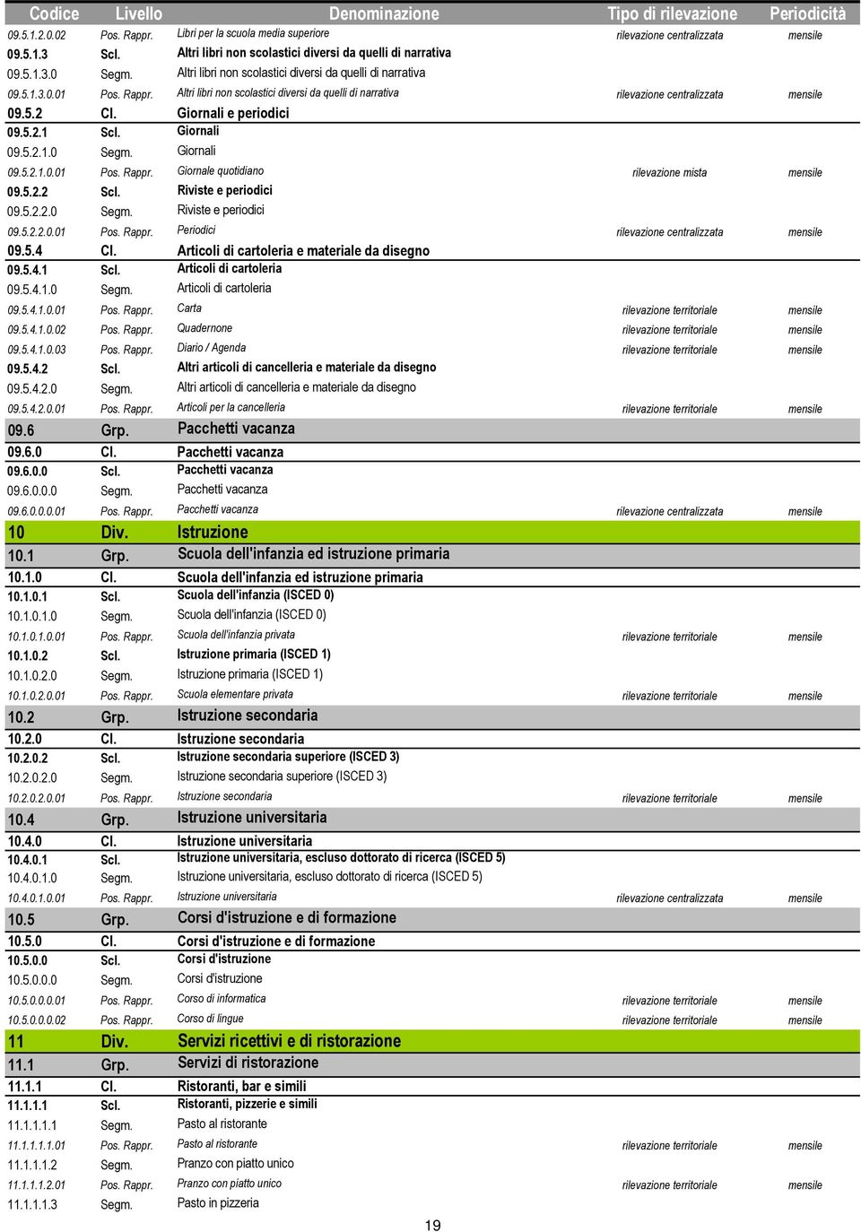 Giornali e periodici 09.5.2.1 Scl. Giornali 09.5.2.1.0 Segm. Giornali 09.5.2.1.0.01 Pos. Rappr. Giornale quotidiano rilevazione mista mensile 09.5.2.2 Scl. Riviste e periodici 09.5.2.2.0 Segm. Riviste e periodici 09.5.2.2.0.01 Pos. Rappr. Periodici rilevazione centralizzata mensile 09.
