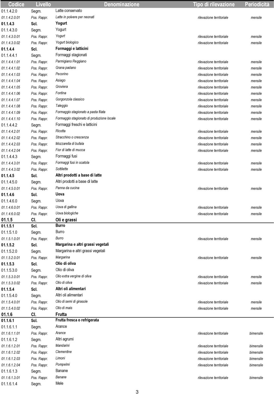 1.4.4.1.02 Pos. Rappr. Grana padano rilevazione territoriale mensile 01.1.4.4.1.03 Pos. Rappr. Pecorino rilevazione territoriale mensile 01.1.4.4.1.04 Pos. Rappr. Asiago rilevazione territoriale mensile 01.