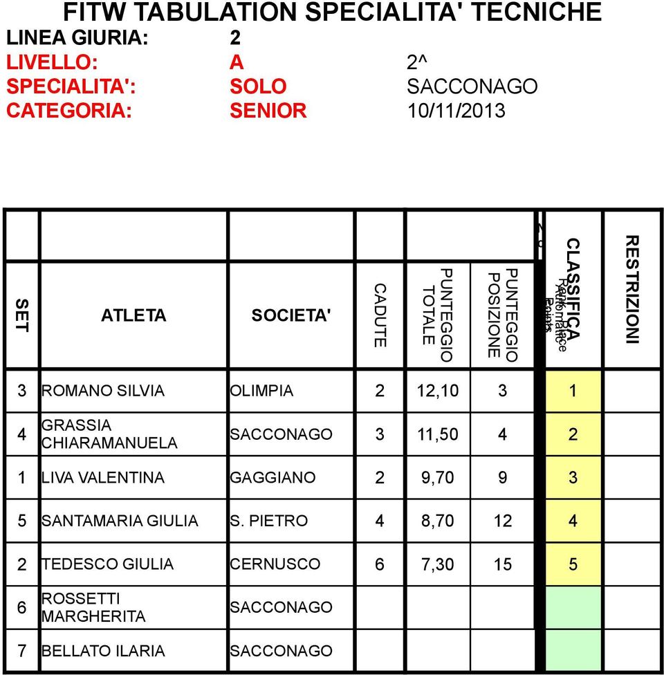 3 ROMANO SILVIA OLIMPIA 2 12,10 3 Yes GRASSIA 4 SACCONAGO 3 11,50 4 Yes CHIARAMANUELA 1 LIVA VALENTINA