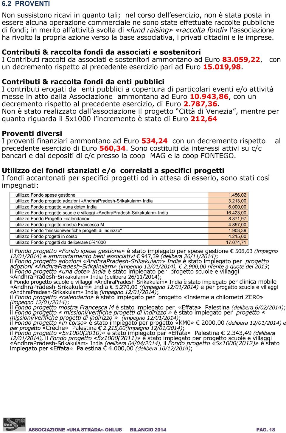 Contributi & raccolta fondi da associati e sostenitori I Contributi raccolti da associati e sostenitori ammontano ad Euro 83.059,22, con un decremento rispetto al precedente esercizio pari ad Euro 15.