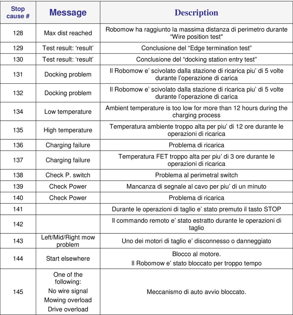 piu di 5 volte durante l operazione di carica Il Robomow e scivolato dalla stazione di ricarica piu di 5 volte durante l operazione di carica Ambient temperature is too low for more than 12 hours