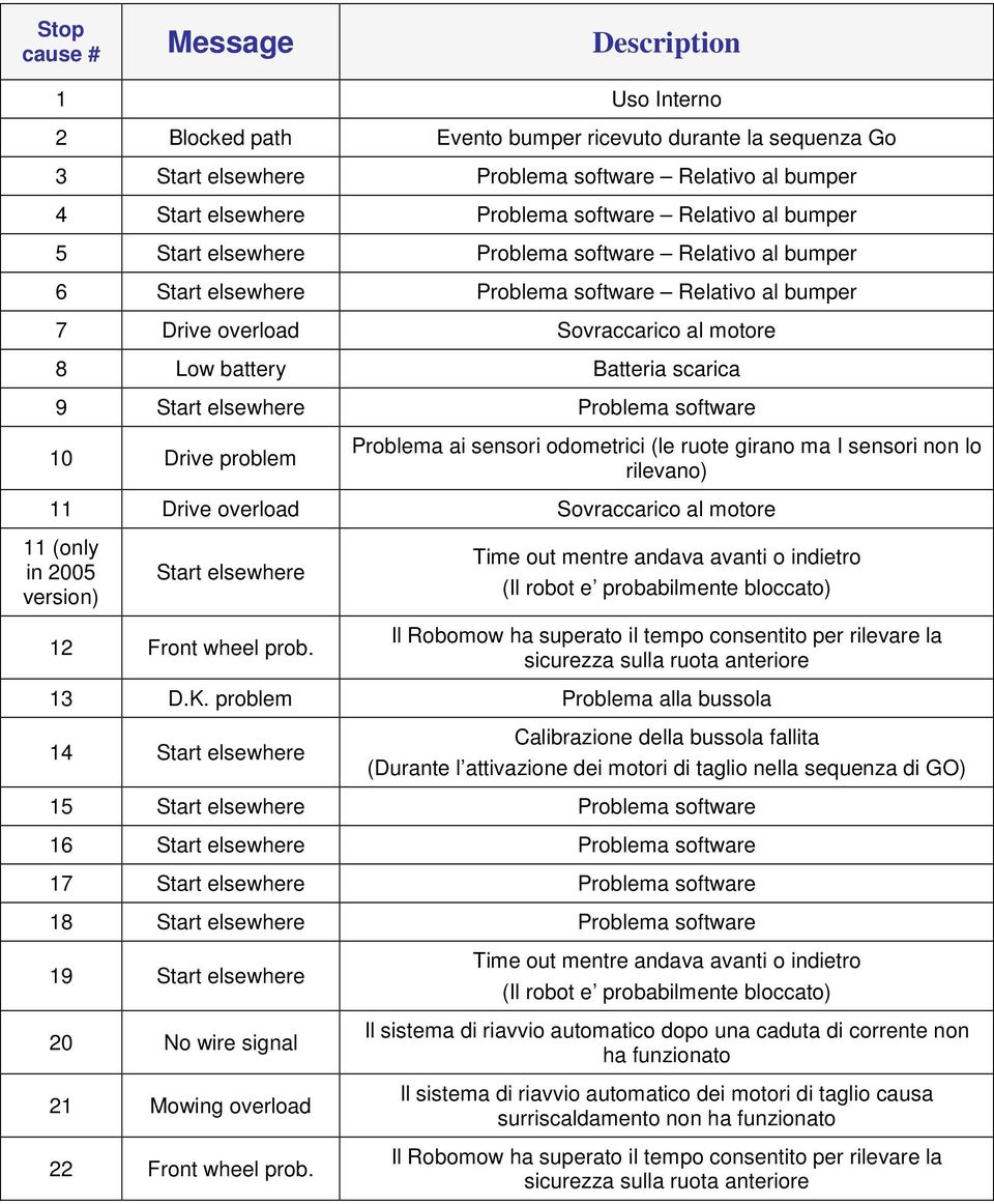 9 Start elsewhere Problema software 10 Drive problem Problema ai sensori odometrici (le ruote girano ma I sensori non lo rilevano) 11 Drive overload Sovraccarico al motore 11 (only in 2005 version)