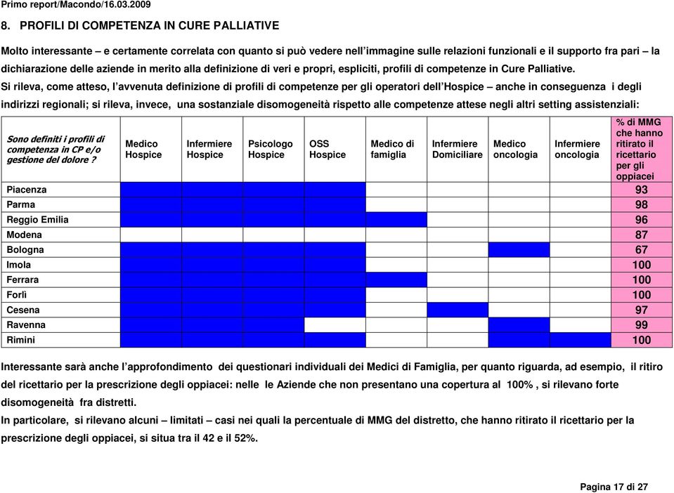 Si rileva, come atteso, l avvenuta definizione di profili di competenze per gli operatori dell Hospice anche in conseguenza i degli indirizzi regionali; si rileva, invece, una sostanziale