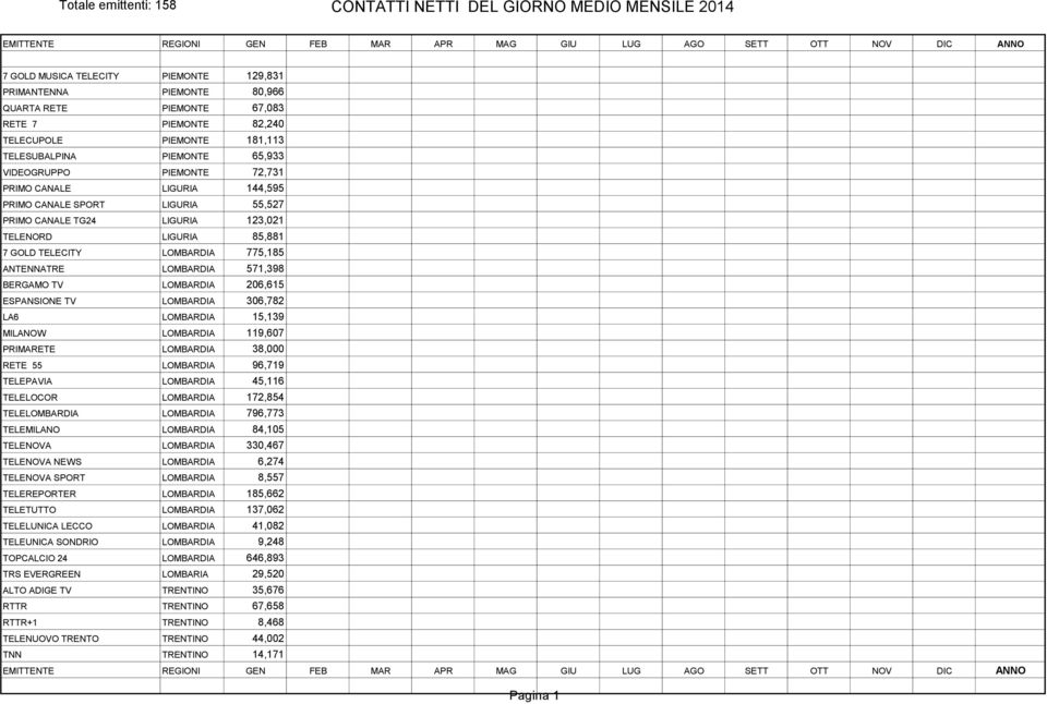 TV LOMBARDIA 206,615 ESPANSIONE TV LOMBARDIA 306,782 LA6 LOMBARDIA 15,139 MILANOW LOMBARDIA 119,607 PRIMARETE LOMBARDIA 38,000 RETE 55 LOMBARDIA 96,719 TELEPAVIA LOMBARDIA 45,116 TELELOCOR LOMBARDIA